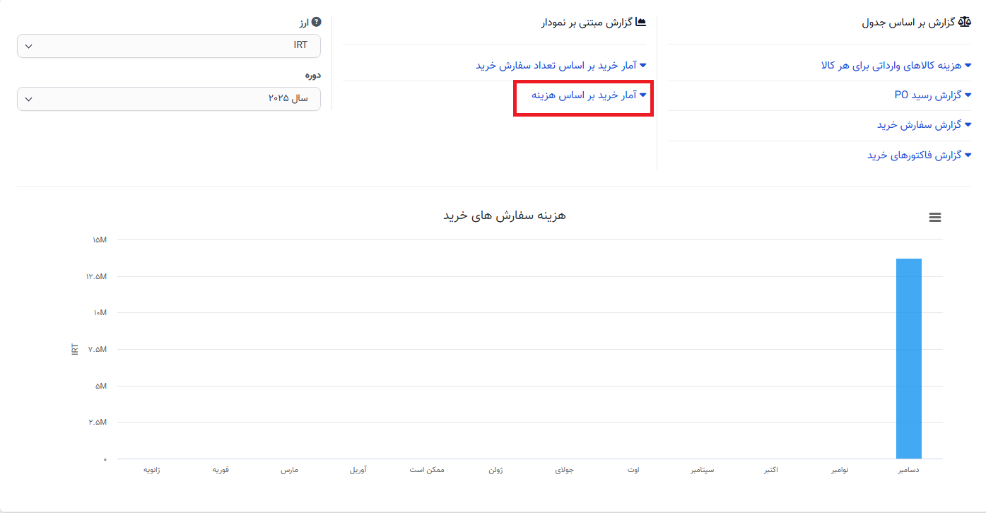 گزارش خرید